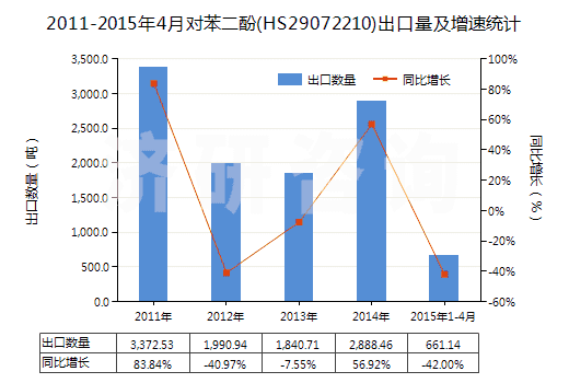 2011-2015年4月對苯二酚(HS29072210)出口量及增速統(tǒng)計(jì)